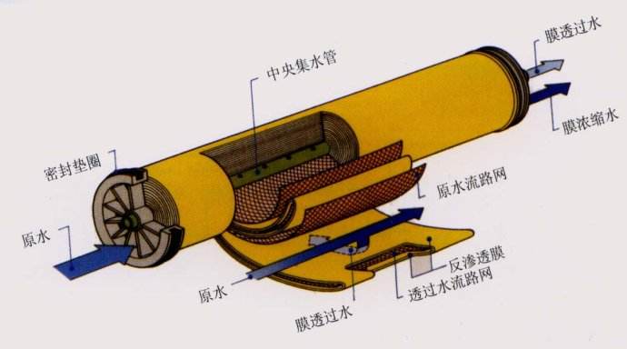 反滲透膜拆包后如何存放？